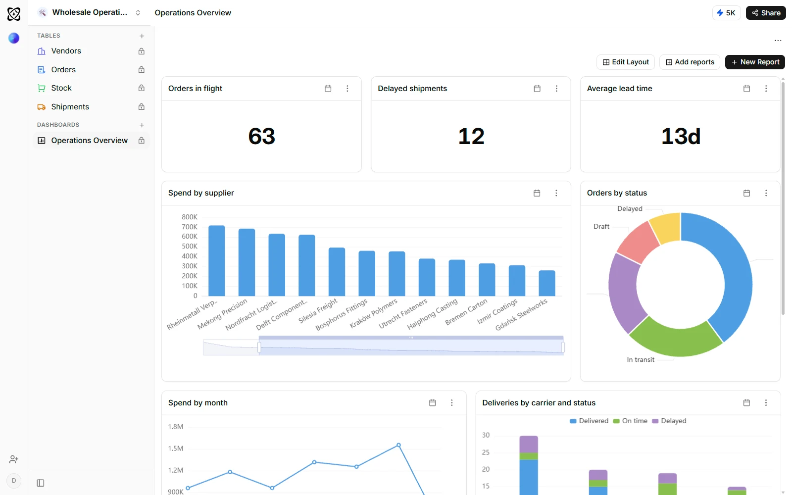 A Ferra dashboard with order counts, spend by supplier, order status and monthly spend